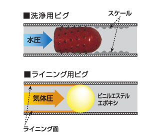 配管内面ライニング